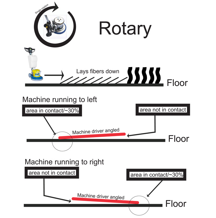 Conventional Single-Disc Machine