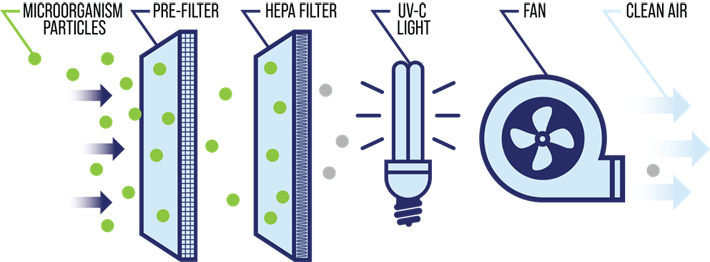 Illustration of how the Pioneer Eclipse 250AP portable air purifier works.