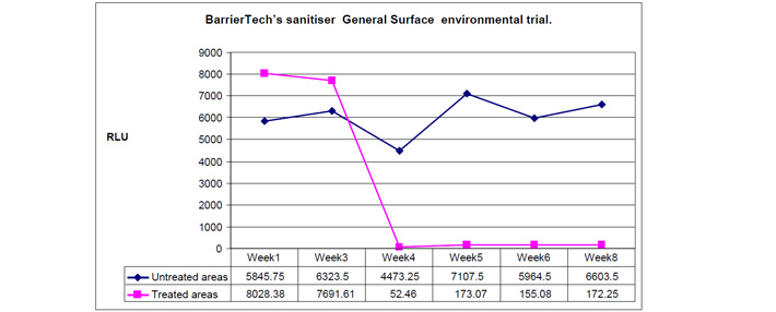 BarrierTech Sanitiser General Surface Test Results