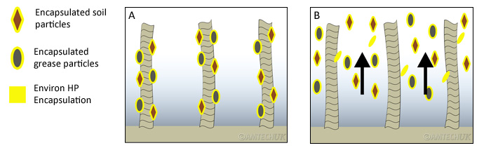 How does environ HP Encapsulation cleaner work?