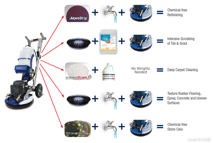 Orbot Sprayborg Orbital Floor Machine Amtech Uk