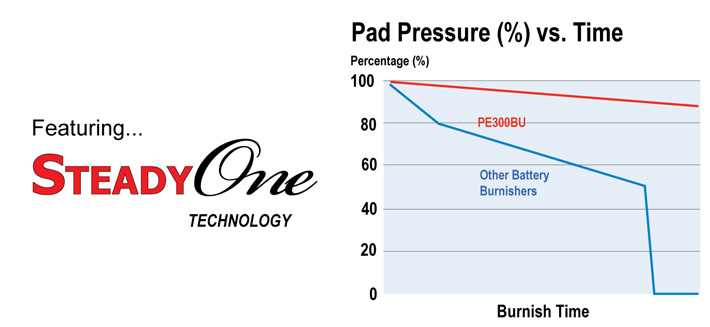 Pad pressure vs time